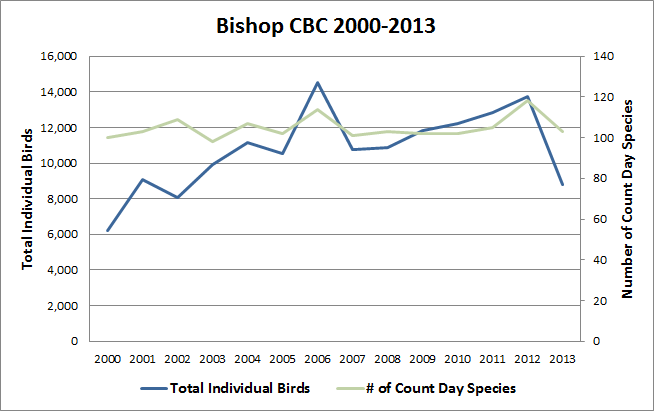 2000-2013 CBC Results